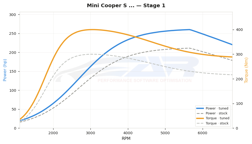 dyno graph