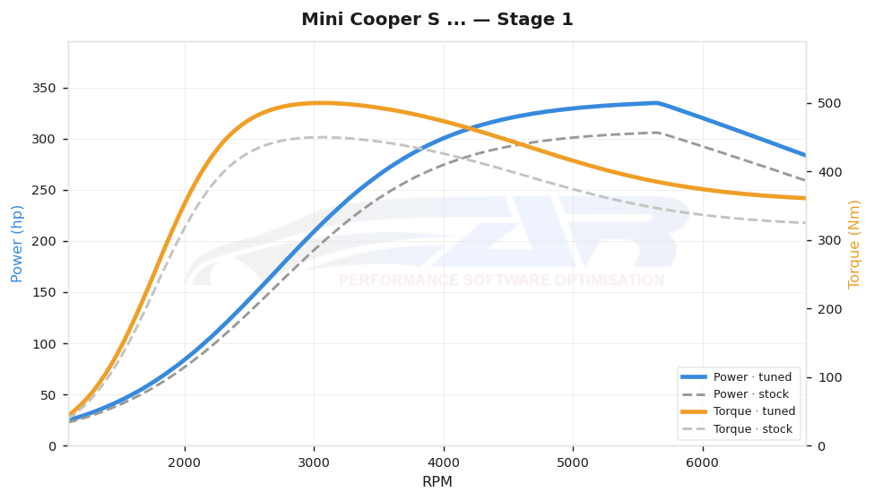dyno graph