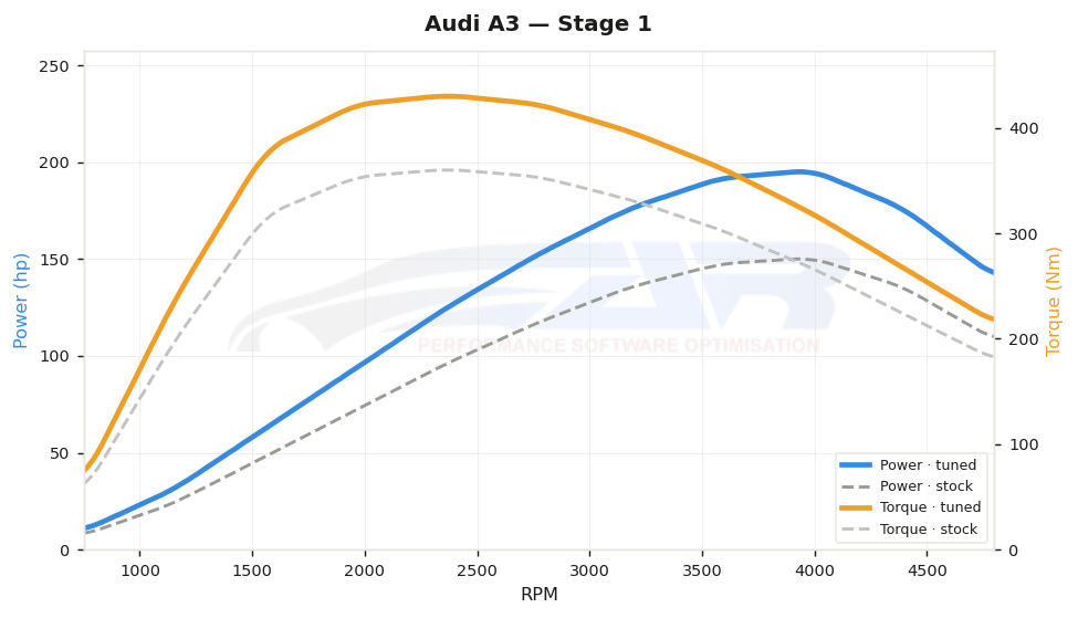 dyno graph