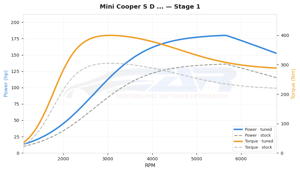 dyno graph