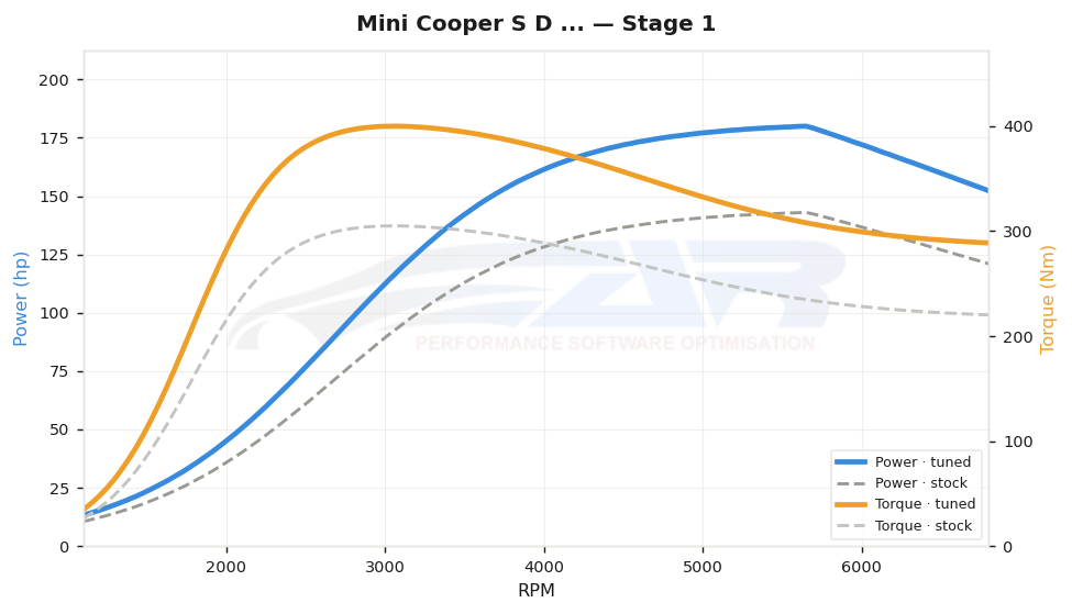dyno graph