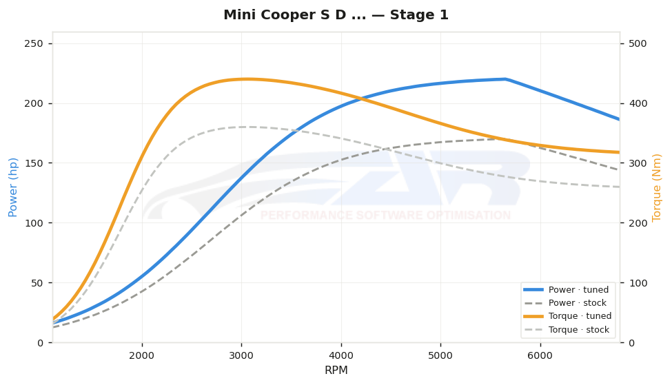 dyno graph