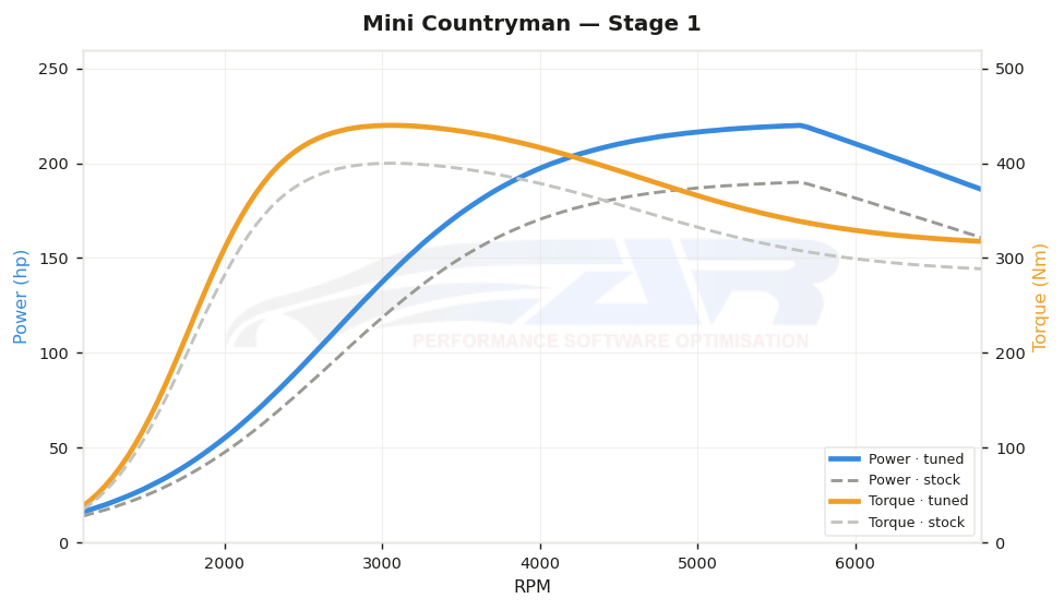 dyno graph