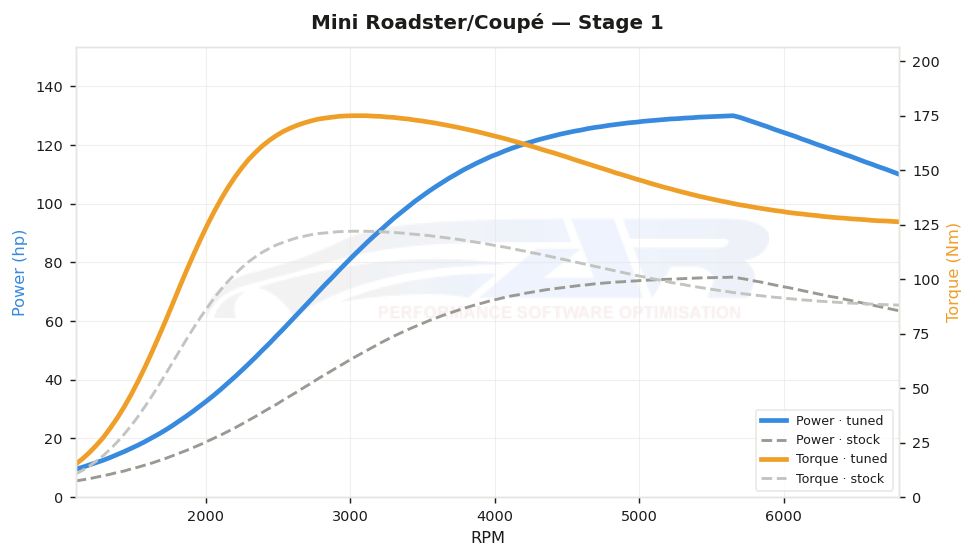 dyno graph
