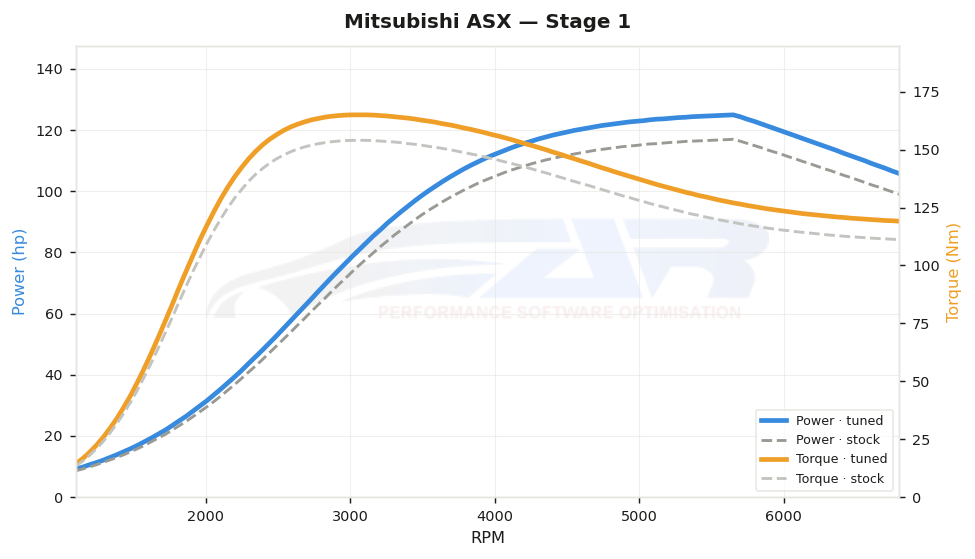 dyno graph
