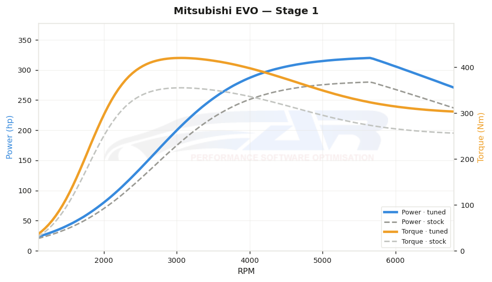 dyno graph