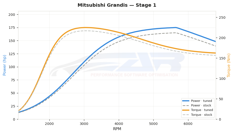 dyno graph