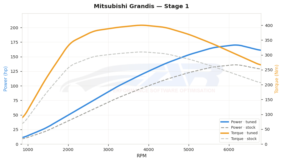 dyno graph