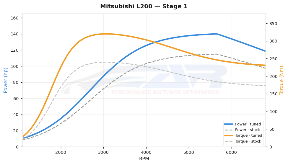 dyno graph