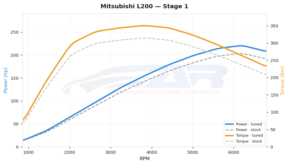 dyno graph