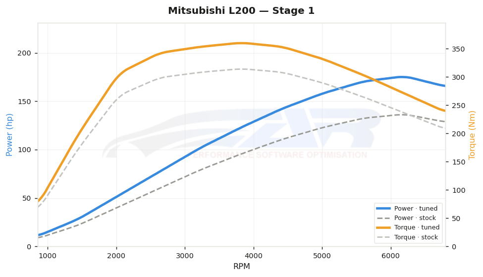 dyno graph