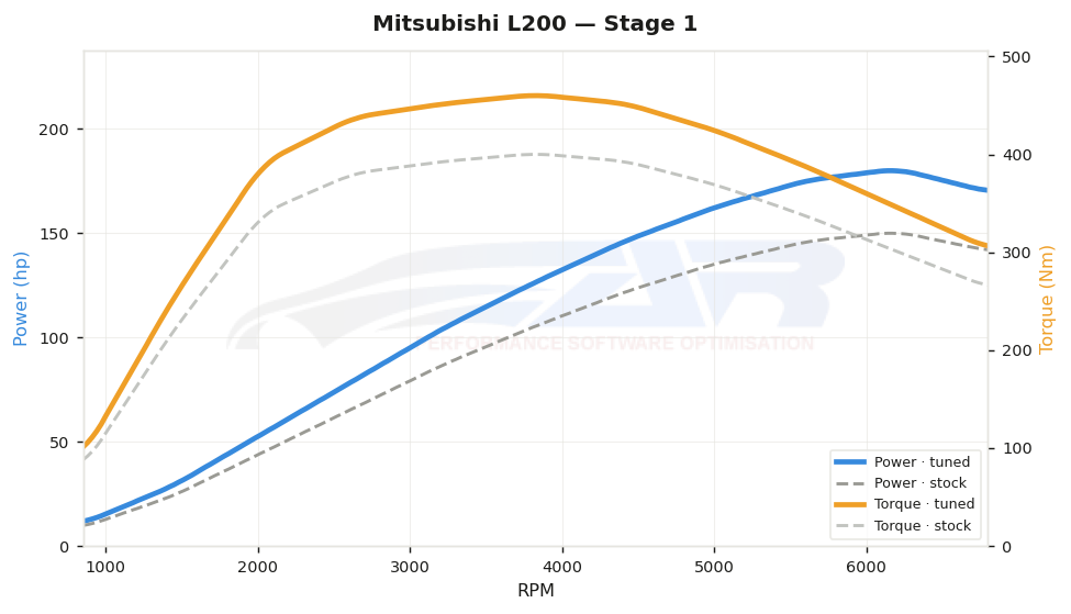dyno graph