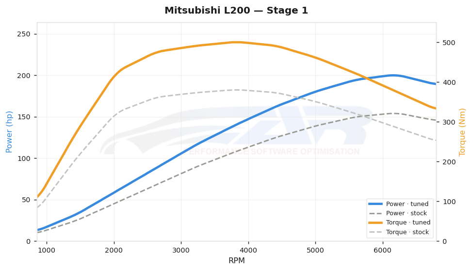 dyno graph