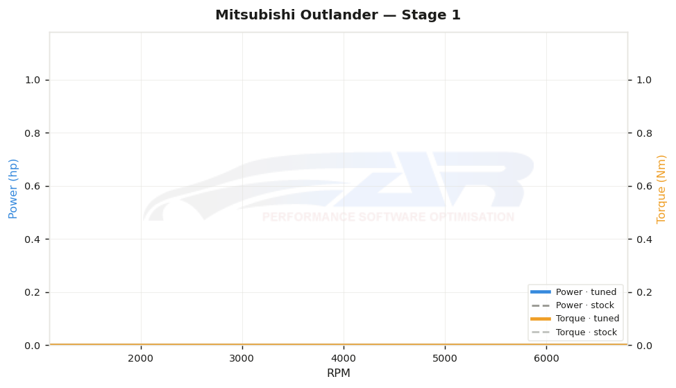 dyno graph
