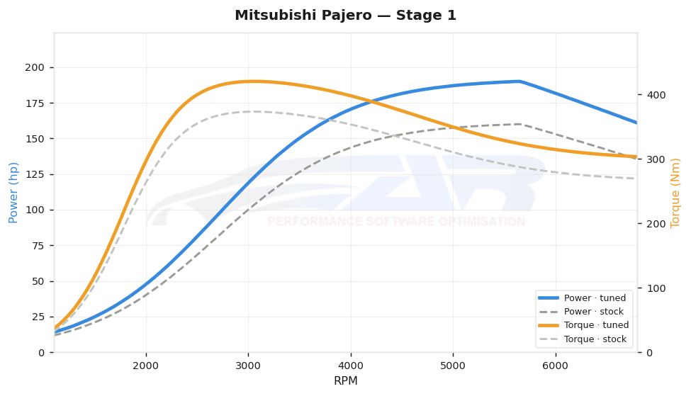 dyno graph