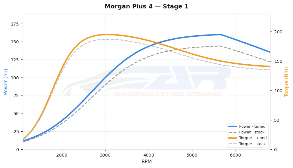 dyno graph