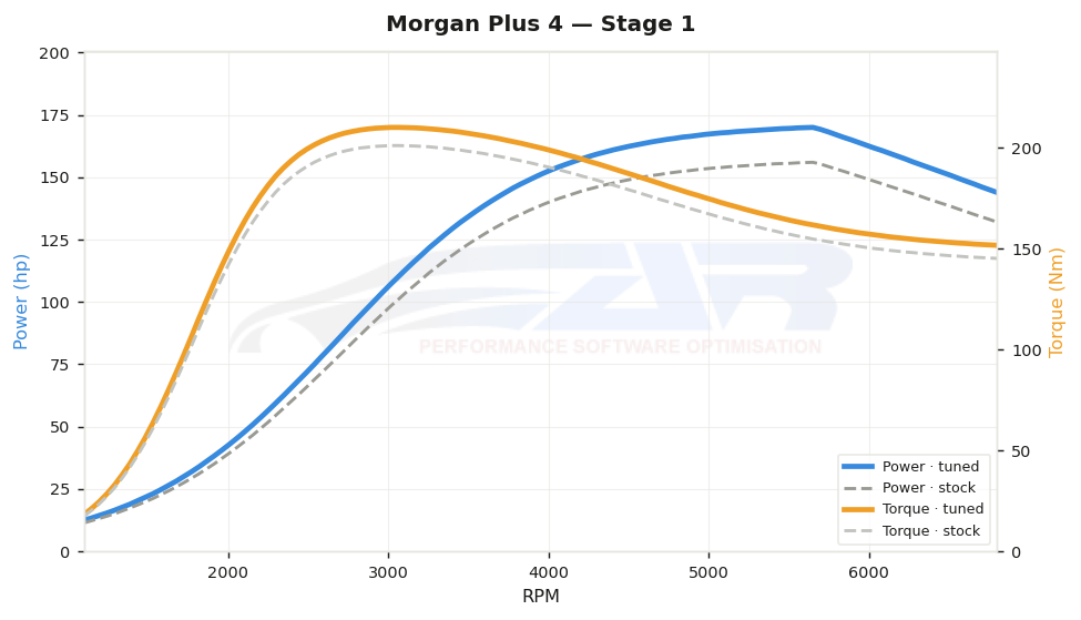 dyno graph