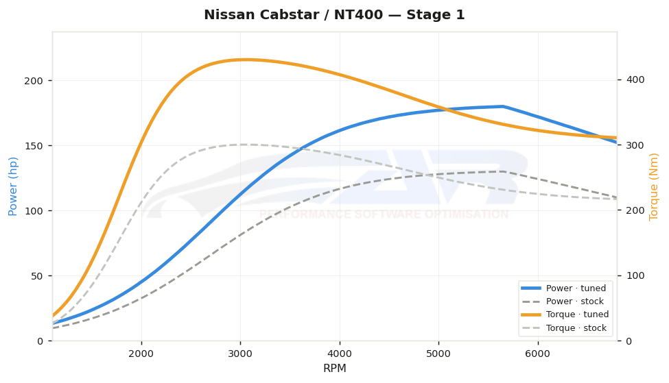 dyno graph