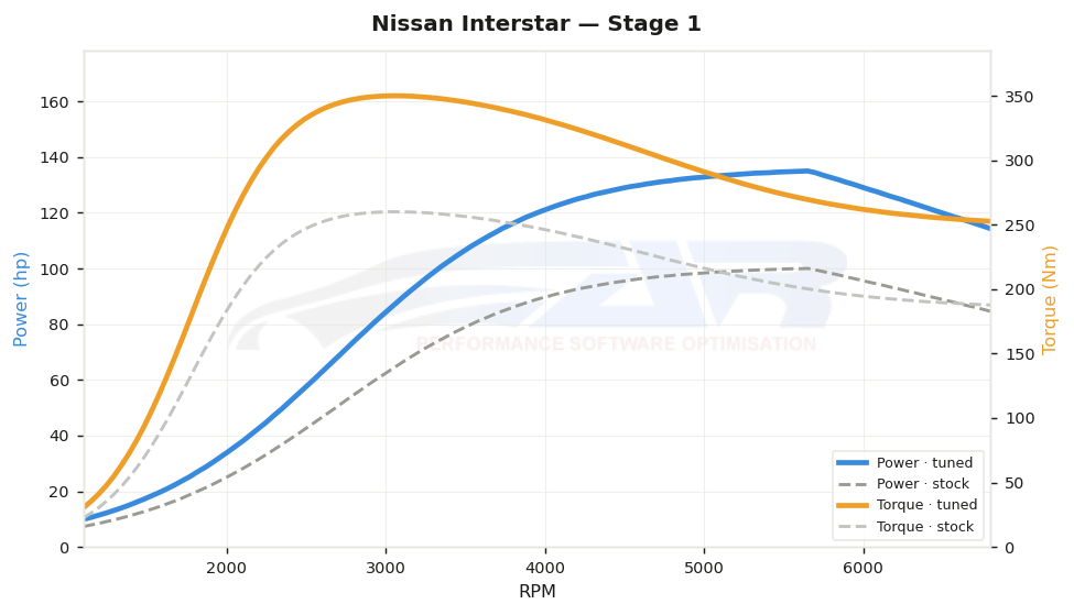dyno graph