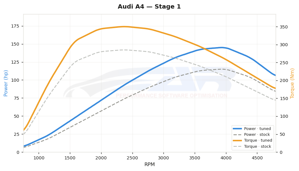 dyno graph