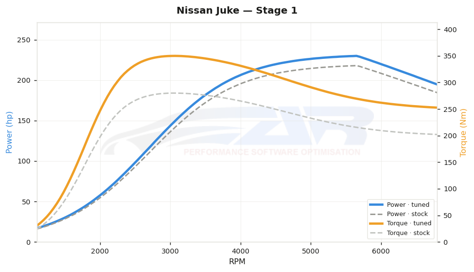 dyno graph
