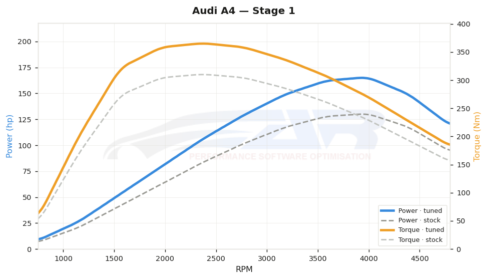 dyno graph