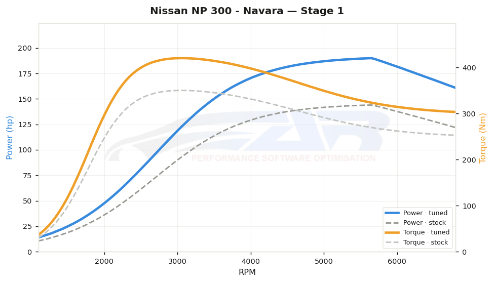dyno graph