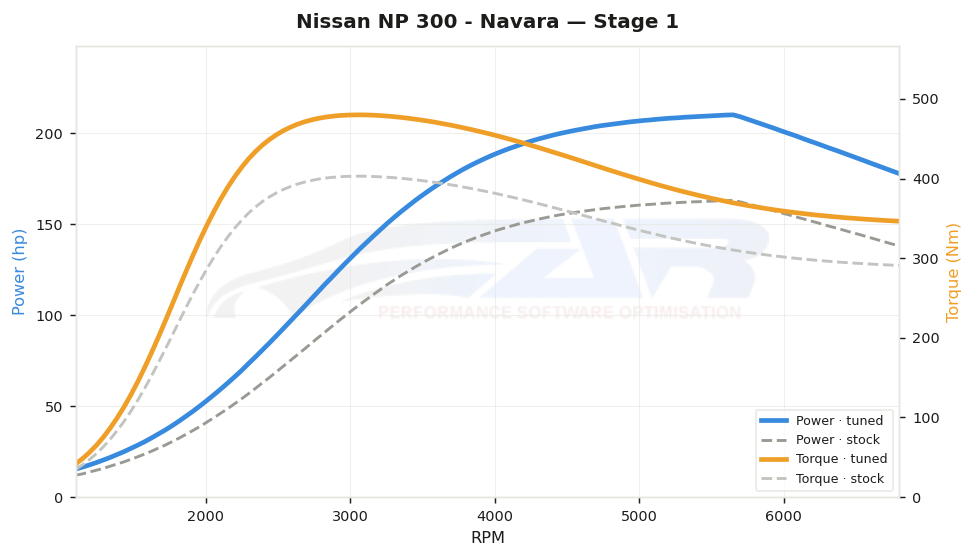 dyno graph