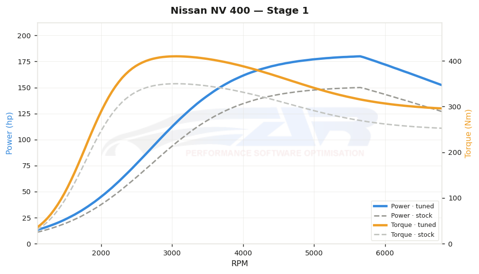 dyno graph