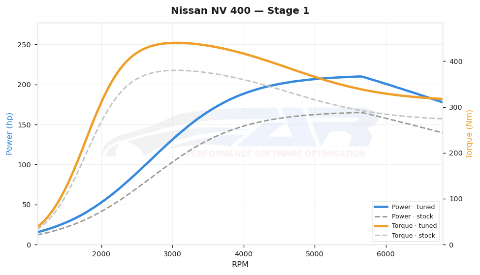 dyno graph