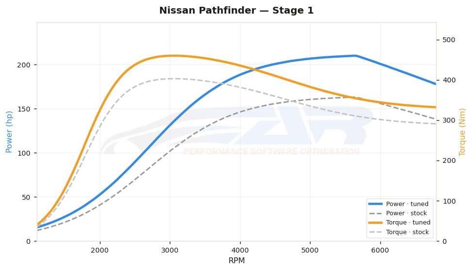 dyno graph