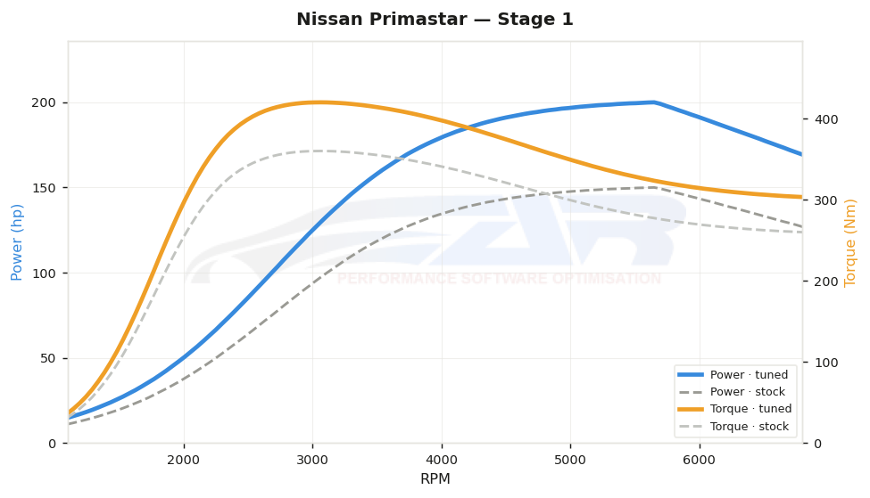 dyno graph