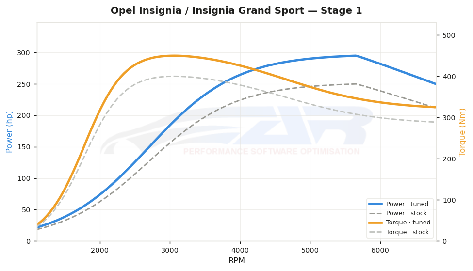dyno graph