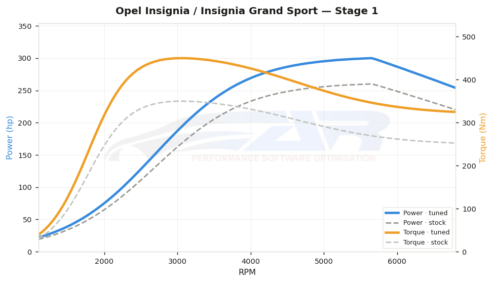 dyno graph