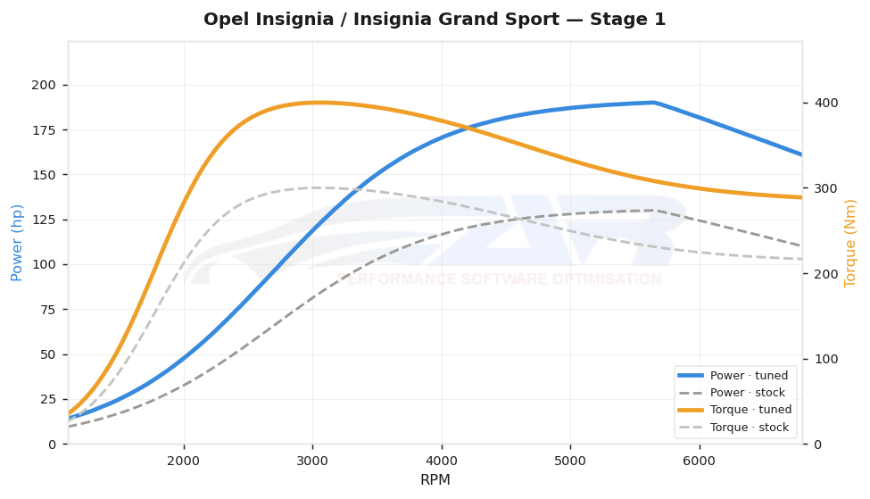 dyno graph
