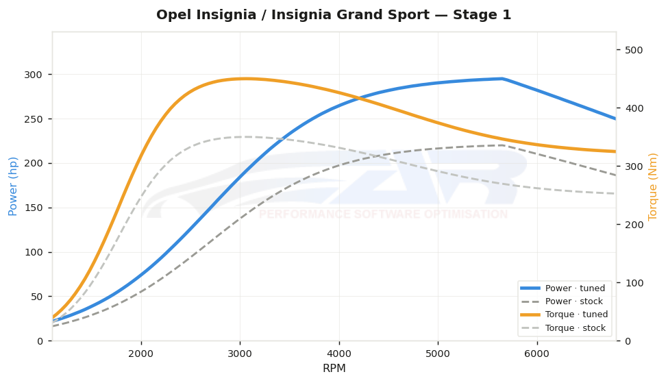dyno graph