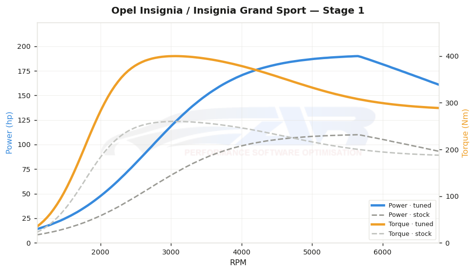 dyno graph