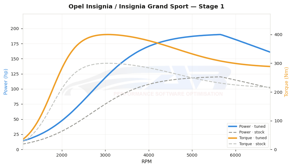 dyno graph