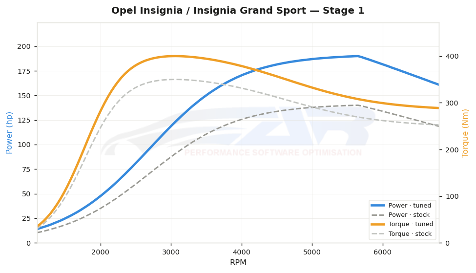 dyno graph
