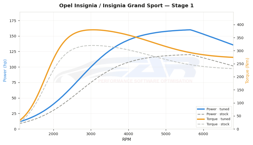 dyno graph
