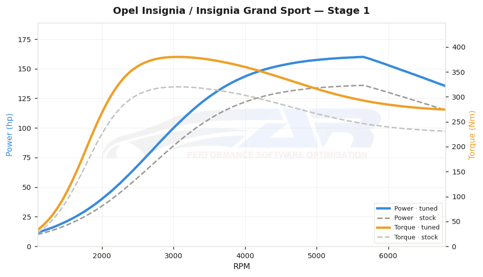 dyno graph