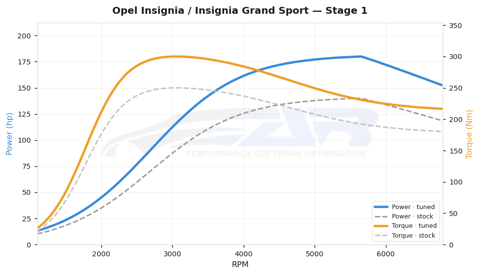 dyno graph