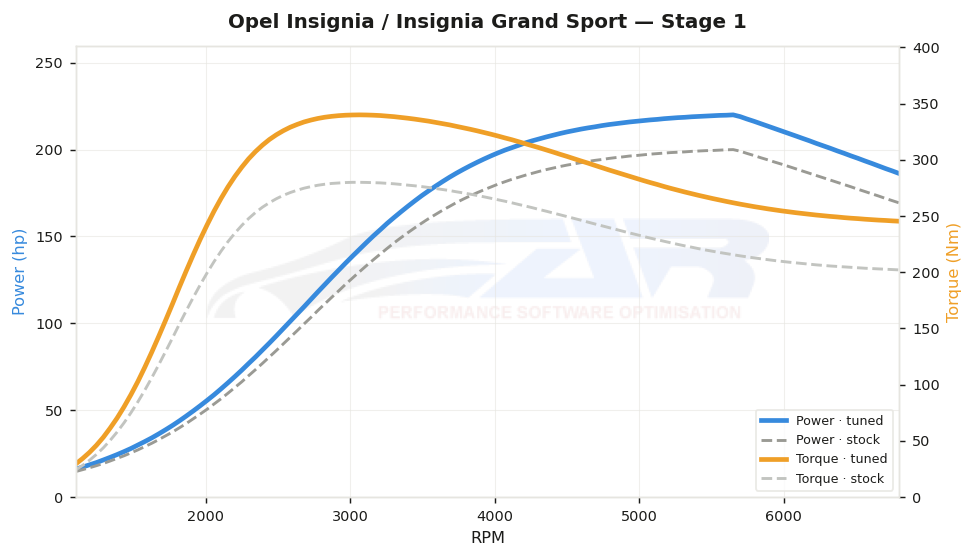 dyno graph