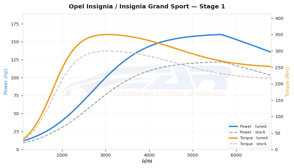 dyno graph