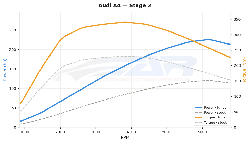 dyno graph