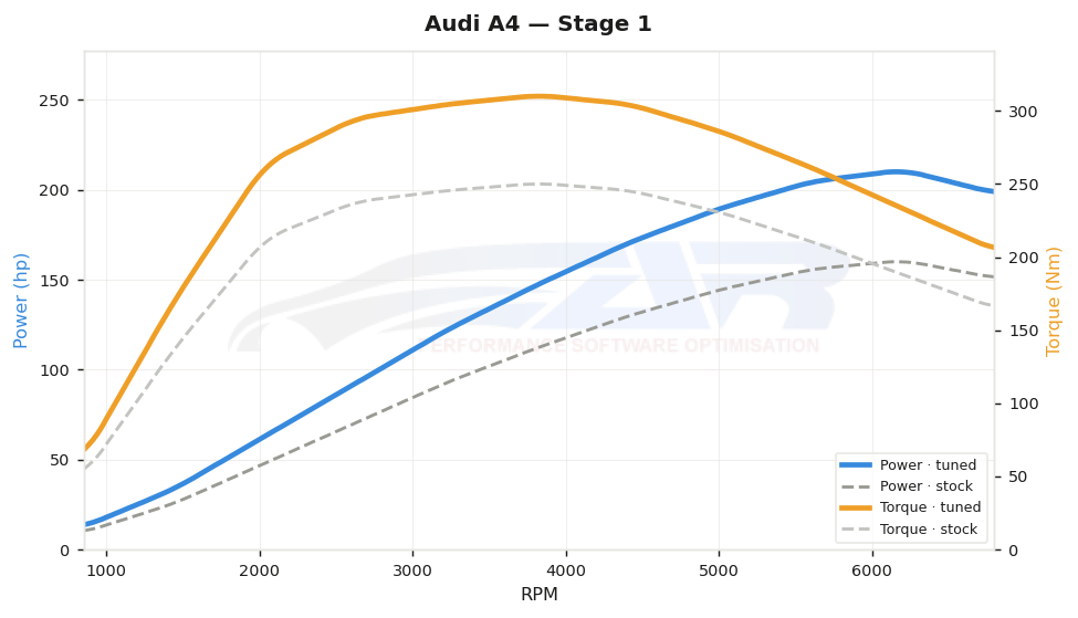 dyno graph