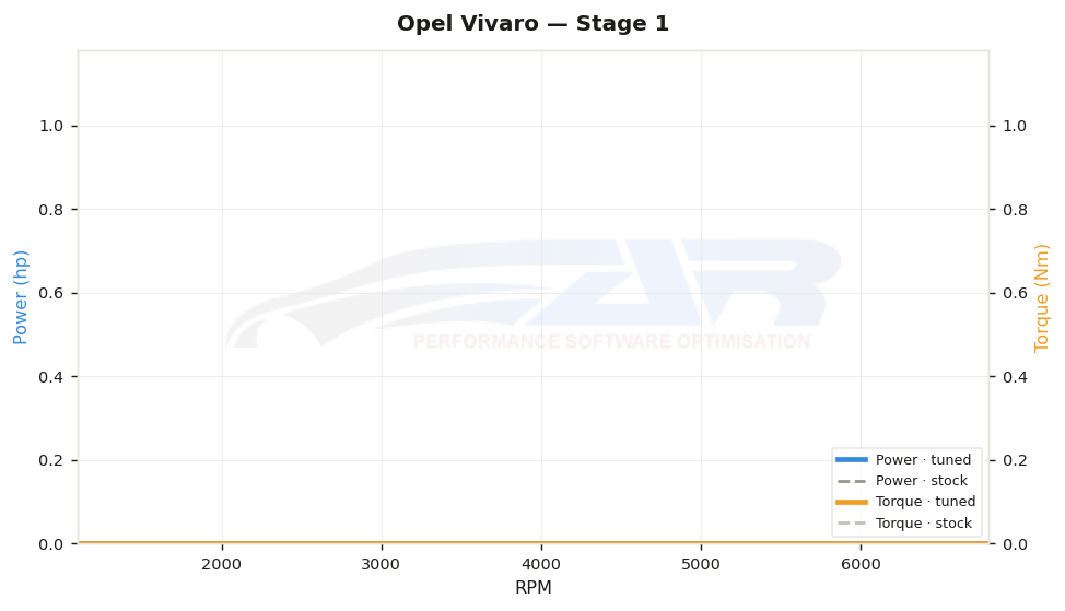 dyno graph