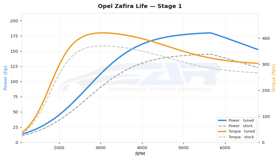dyno graph
