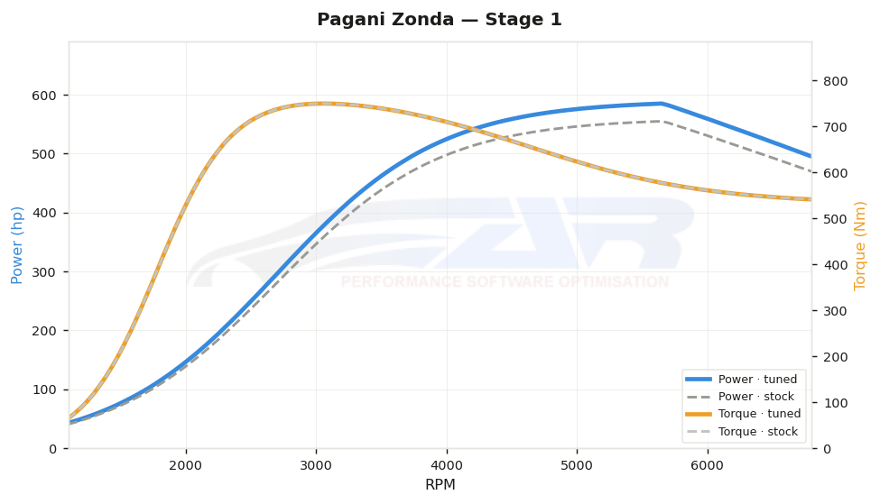 dyno graph