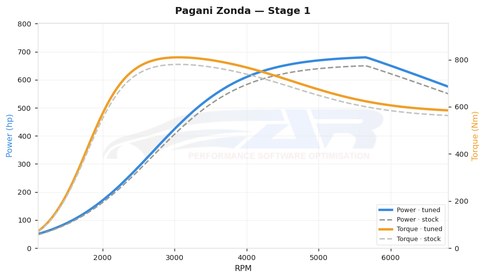 dyno graph